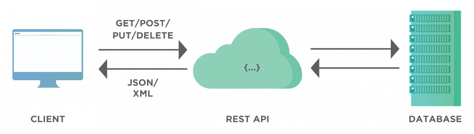 What Is REST API?